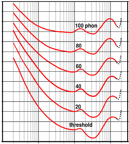 Για την απόδειξη αυτή να λάβετε υπόψη σας ότι η ένταση του ήχου είναι ανάλογη με το τετράγωνο της ηχητικής πίεσης p: Ι = p2 ρ c όπου ρ=1,2 kg/m 3 και c=343 m/s είναι η πυκνότητα του αέρα και η