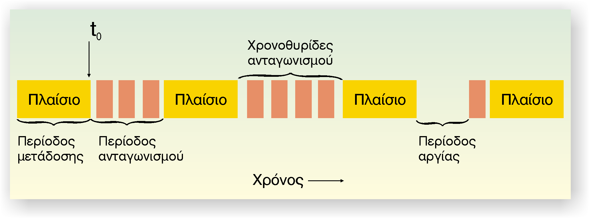 50 Ôïìïò ÉÉ, Åíïôçôá Ã: Ôïðéêá Äéêôõá Ï åëü éóôïò ñíïò ðïõ áðáéôåßôáé ãéá ôçí áíáãíþñéóç ìéáò óýãêñïõóçò éóïýôáé ìå ôï ñíï ðïõ ñåéüæåôáé ôï óþìá ãéá íá ìåôáäïèåß áð ôïí Ýíáí êìâï óôïí Üëëï. Ó Þìá 8.