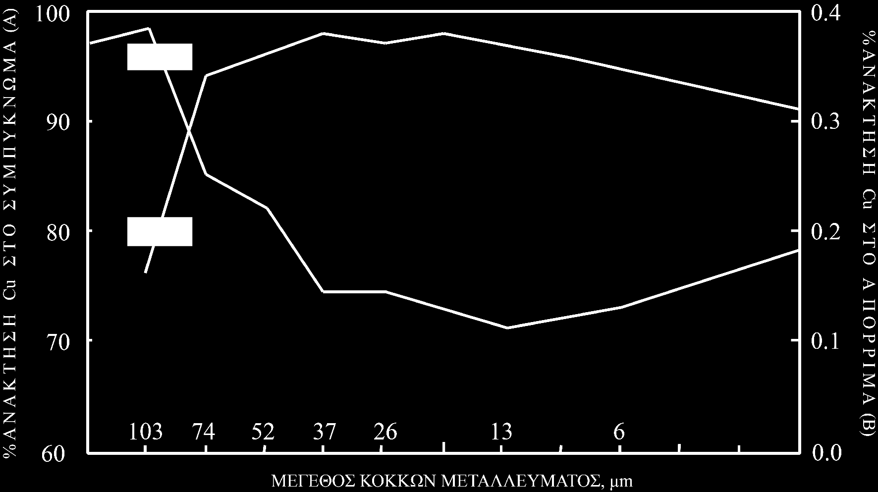 Εικ. 5: Επίδραση της κοκκομετρίας στην % ανάκτηση Cu στο συμπύκνωμα (A) και στο % βάρος του Cu στο απόρριμμα (B) της επίπλευσης. Οι μετρήσεις αναφέρονται σε καθαρό χαλκοπυρίτη.