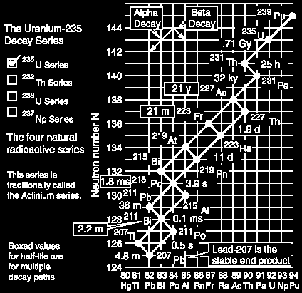 7 α particles 4 β