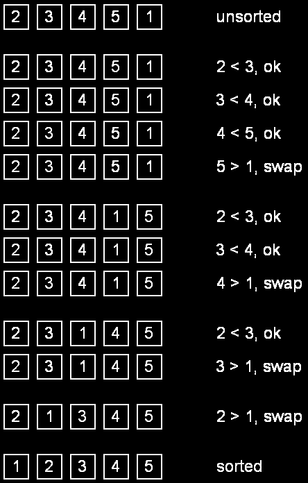 Bubble Sort Working of bubble sort algorithm Turtle Example Μάθημα: Δομές