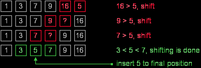 Insertion Sort visual paradigm 3 (Sifting instead of swapping) is the most commonly used modification of