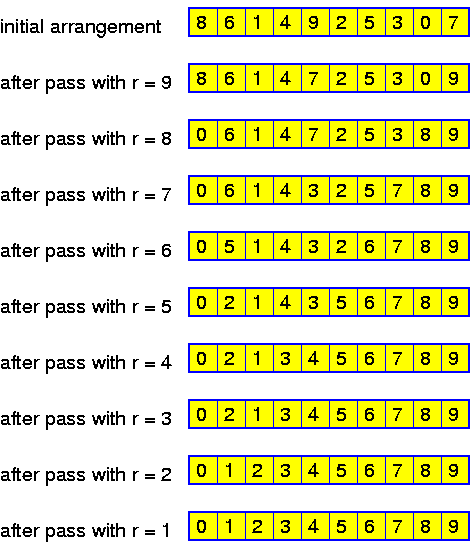 Selection Sort visual paradigm 2 (using the maximum value) Μάθημα: Δομές