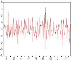 ARIMA(0,1,1) ή IMA(1,1) μοντέλο Τα γραφήματα μιας σειράς 150 παρατηρήσεων που φτιάχτηκαν