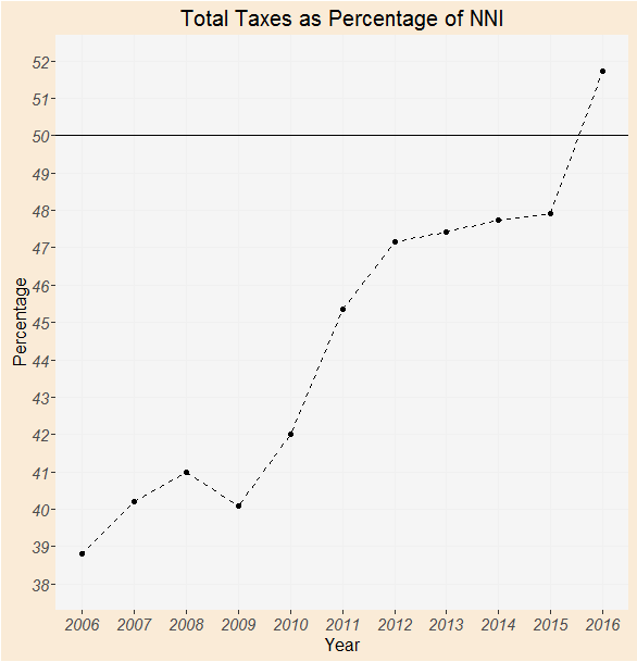 Όπως καθίσταται εμφανές, για πρώτη φορά το 2016 η φορολογική επιβάρυνση αναμένεται να υπερβεί το 50% του ΚΕΕ.