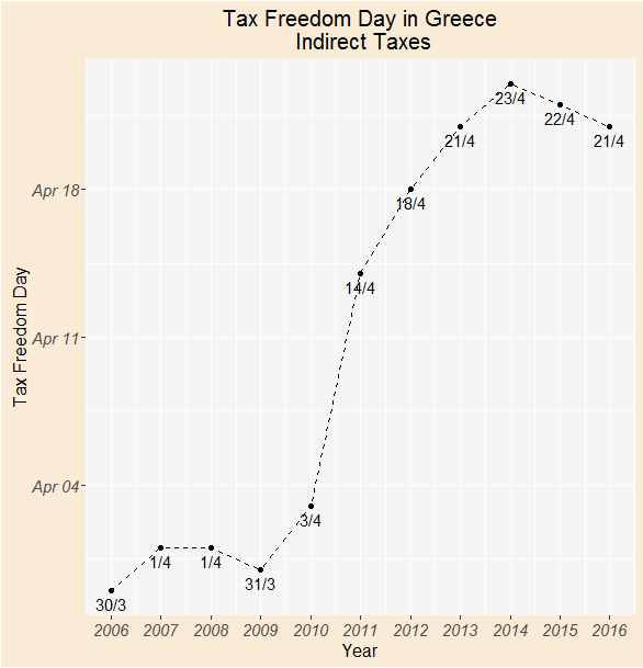 Το 2015 οι έμμεσοι φόροι αποπληρώθηκαν στις 22 Απριλίου, 8 ημέρες αργότερα σε σχέση με το 2011.