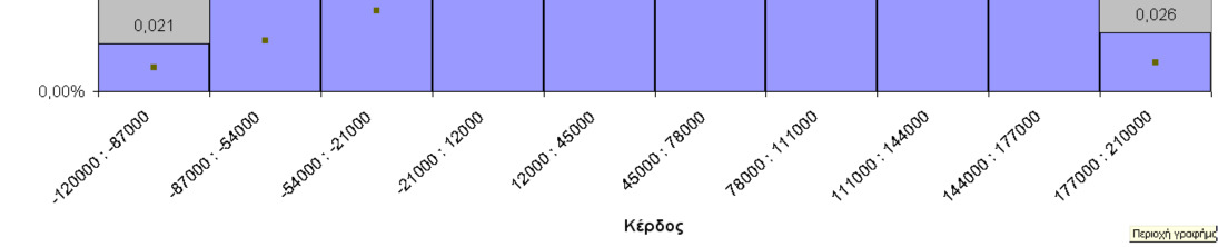 Από την άλλη µεριά η µέγιστη και ελάχιστη τιµή έχουν µεταξύ τους αρκετά µεγάλη διαφορά. Το µέγιστο κέρδος είναι 201.661 και το ελάχιστο αρνητικό (ζηµία) - 117.321.