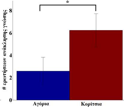 σηµαντικότητας p < 0.01 (τέθηκε σηµαντικό όριο η τιµή 0.01).