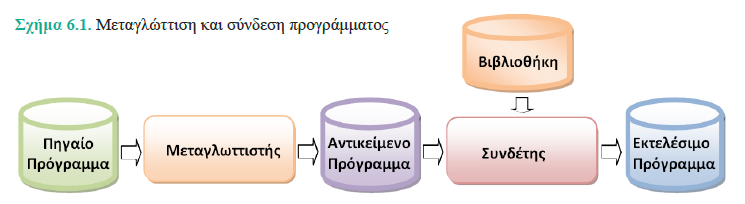 Ανάπτυξη εφαρμογής σε μια γλώσσα προγραμματισμού Στη συνέχεια ένα ειδικό πρόγραμμα που ονομάζεται συνδέτης, συνδέει το αντικείμενο πρόγραμμα με έτοιμα υποπρογράμματα της βιβλιοθήκης της γλώσσας