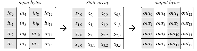 Εικόνα 4.2: Ο πίνακας State Η εικόνα παρουσιάζει την είσοδο του αλγορίθμου κρυπτογράφησης, ένα μπλοκ δεδομένων που αποτελείται από δεκαέξι bytes.