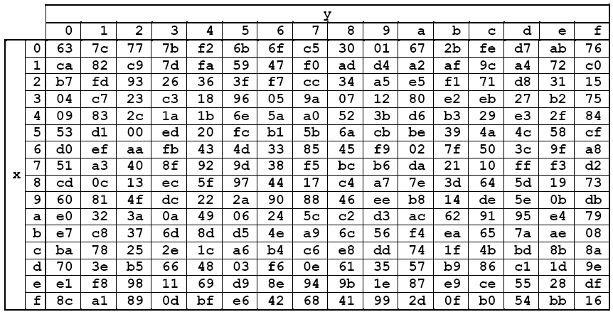 Ο πίνακας S-box που χρησιμοποιεί η συνάρτηση SubBytes() παρουσιάζεται στην επόμενη εικόνα και είναι εκφρασμένος σε δεκαεξαδική μορφή. Ο πίνακας S-box εφαρμόζεται σε επίπεδο byte.