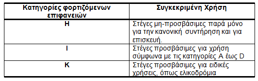 Ίδια βάρη φερόντων στοιχείων (δοκών, υποστυλωμάτων, κ.λπ.) - Εισήχθησαν τα φαινόμενα βάρη των υλικών στο πρόγραμμα ανάλυσης (SAP2000) και υπολογίστηκαν από το ίδιο το πρόγραμμα.
