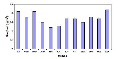 CO SO 2 NO 2 Βενζόλιο Μέσες μηνιαίες