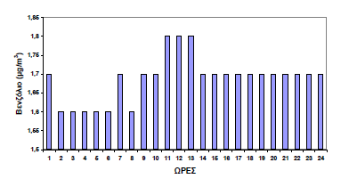 CO SO 2 ΝΟ 2 Βενζόλιο Μέσες ημερήσιες