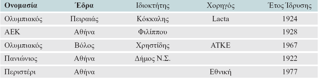 Πίνακας Πίνακας για την οντότητα Ομάδα. Υπάρχουν και κενά πεδία: Κενή τιμή ή έχει τιμή κενό.