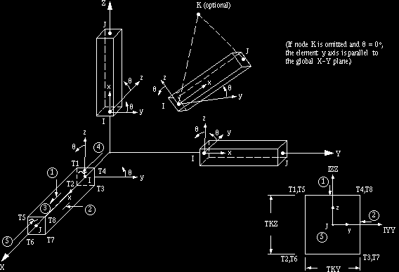 χρησιμοποιείται το στοιχείo beam4 3d elastic. Το στοιχείο beam4 3d elastic είναι ένα μονοαξονικό στοιχείο το οποίο έχει την δυνατότητα δεχτεί φορτία εφελκυσμού, θλίψης, στρέψης και κάμψης.