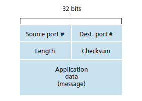 Μηνύματα UDP Source port & Destination Port: προσδιορίζουν τις διαδικασίες αποστολής και λήψης.