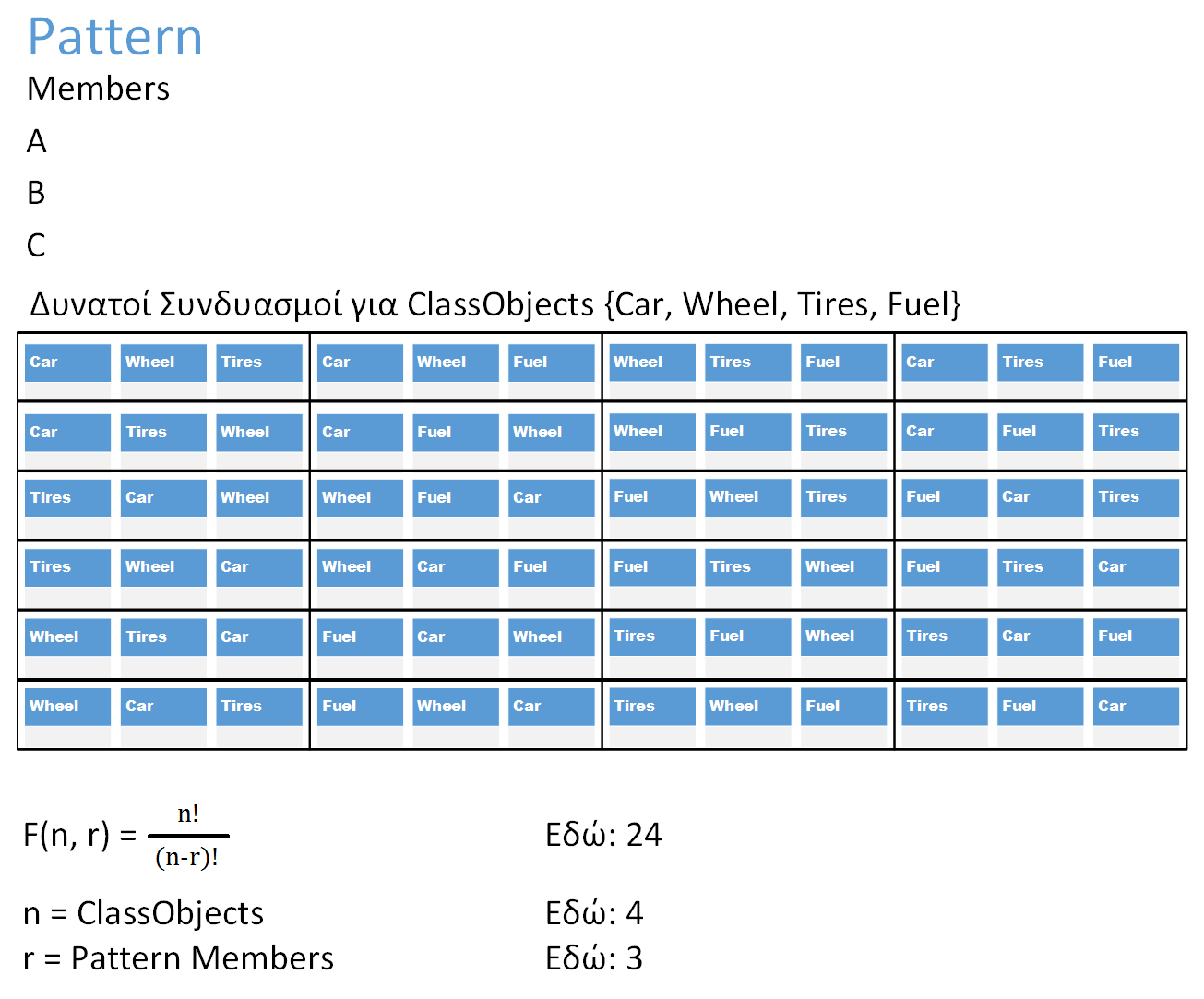 52 DPDHMMY Εργαλείο Ανίχνευσης Σχεδιαστικών Προτύπων Λογισμικού Φαίνεται λοιπόν, πως στην απλή του μορφή ο αλγόριθμος χρησιμοποιεί τις κλάσεις Connection και Pattern.
