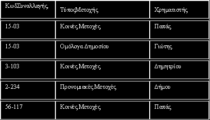 ΠΙΝΑΚΑΣ_Α : Οι συναρτησιακές εξαρτήσεις που προκύπτουν σύμφωνα με τα παραπάνω είναι: ΚωδΣυναλλαγής, ΤύποςΜετοχής Χρηματιστής ΚωδΣυναλλαγής, Χρηματιστής ΤύποςΜετοχής Χρηματιστής ΤύποςΜετοχής Τι θα