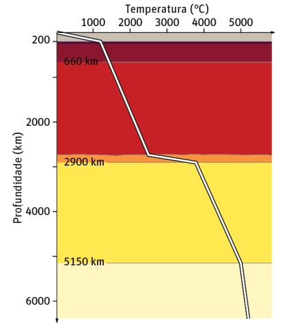 Observa a gráfica da variación da temperatura no interior terrestre. a) Hai dúas zonas nas que o gradiente xeotérmico é especialmente alto. Onde se localizan?