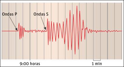 Aplicación e relación 28. Nunha estación sismolóxica rexístrase o sismograma que aparece na figura. a) Hai un tipo de ondas que non aparecen no sismograma. Cales son?