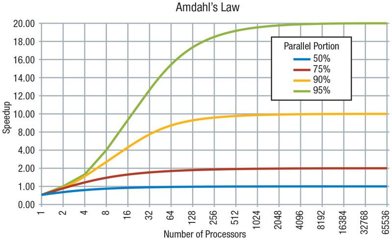 Ο νόμος του Amdahl