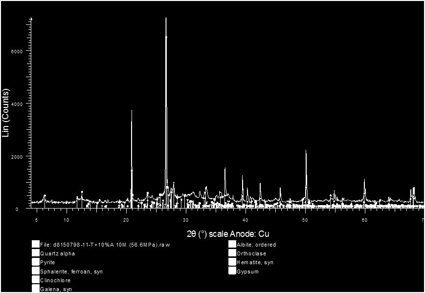 Σχήμα 5.4.1: Διάγραμμα XRD του γεωπολυμερούς απο τέλμα Κύπρου και πλακιδίου (ΤΚΤ) που παρασκευάστηκε στις βέλτιστες συνθήκες σύνθεσης.(10% κ.β, 10 Μ).