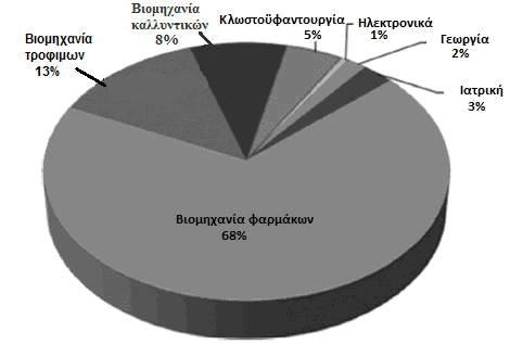 των φαρμακευτικών ουσιών, να ελέγξει την απελευθέρωση των ουσιών, να ελαχι