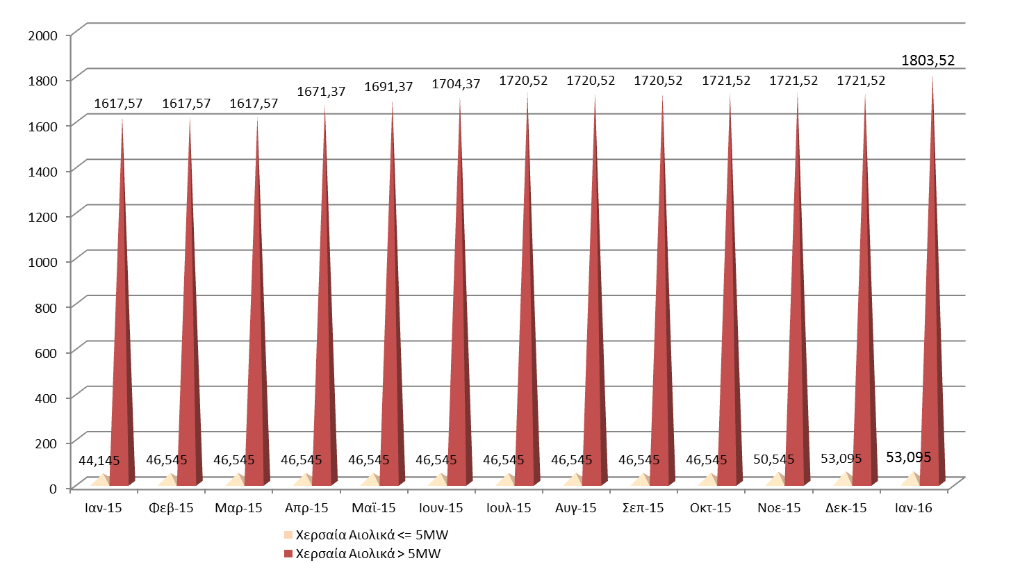 01_2016 ΓΕΩΓΡΑΦΙΚΗ ΚΑΤΑΝΟΜΗ & ΕΞΕΛΙΞΗ ΕΓΚΑΤΕΣΤΗΜΕΝΗΣ ΙΣΧΥΟΣ (MW) ΜΟΝΑΔΩΝ ΑΠΕ και