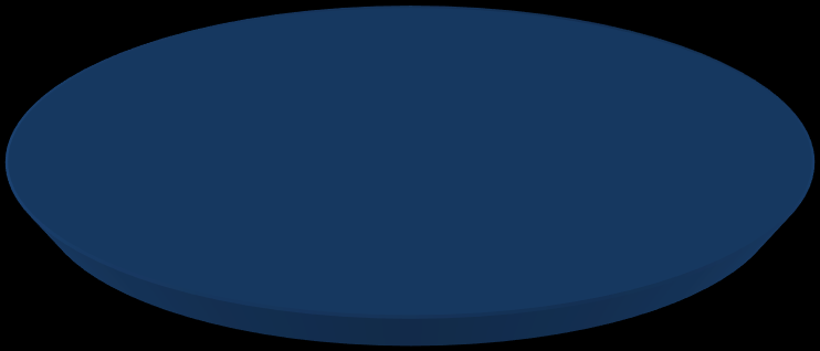 Διαμόρφωση της στρατηγικής SWOT Matrix SPACE Matrix