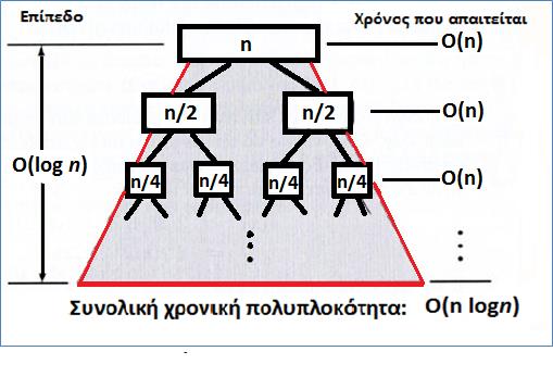 - σε επίπεδο ενός στοιχείου σταματά η αναδρομή και αρχίζει η συγχώνευση.