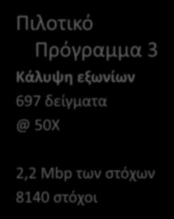 Νέα Μηχανήματα Αλληλούχισης (5/6) Πιλοτικό Πρόγραμμα 1 Χαμηλή κάλυψη 179 δείγματα @ 3,5 X Πιλοτικό Πρόγραμμα 2 Deep trios (CEU & YRI) 6 δείγματα @ 41X Πιλοτικό Πρόγραμμα 3 Κάλυψη