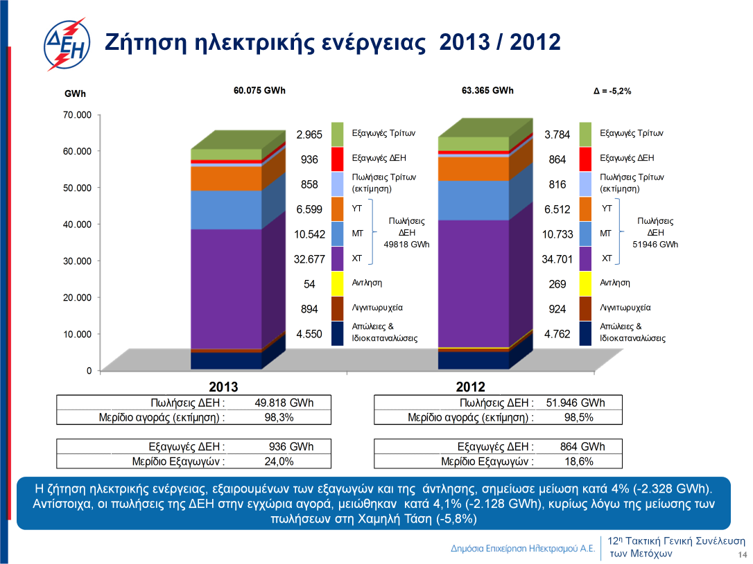 Η συνολική ζήτηση ηλεκτρικής ενέργειας, συμπεριλαμβανομένων των εξαγωγών και της άντλησης, σημείωσε μείωση κατά 5,2%, μεταξύ 2013 και 2012, ενώ η εγχώρια ζήτηση μειώθηκε κατά 4%.