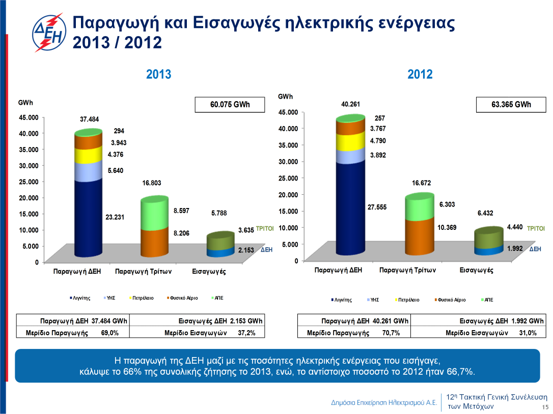 Το 2013, η παραγωγή της ΔΕΗ μαζί με τις ποσότητες ηλεκτρικής ενέργειας που εισήγαγε μειώθηκε κατά 2.616 GWh, καλύπτοντας το 66% της συνολικής ζήτησης, ενώ, το αντίστοιχο ποσοστό το 2012 ήταν 66,7%.