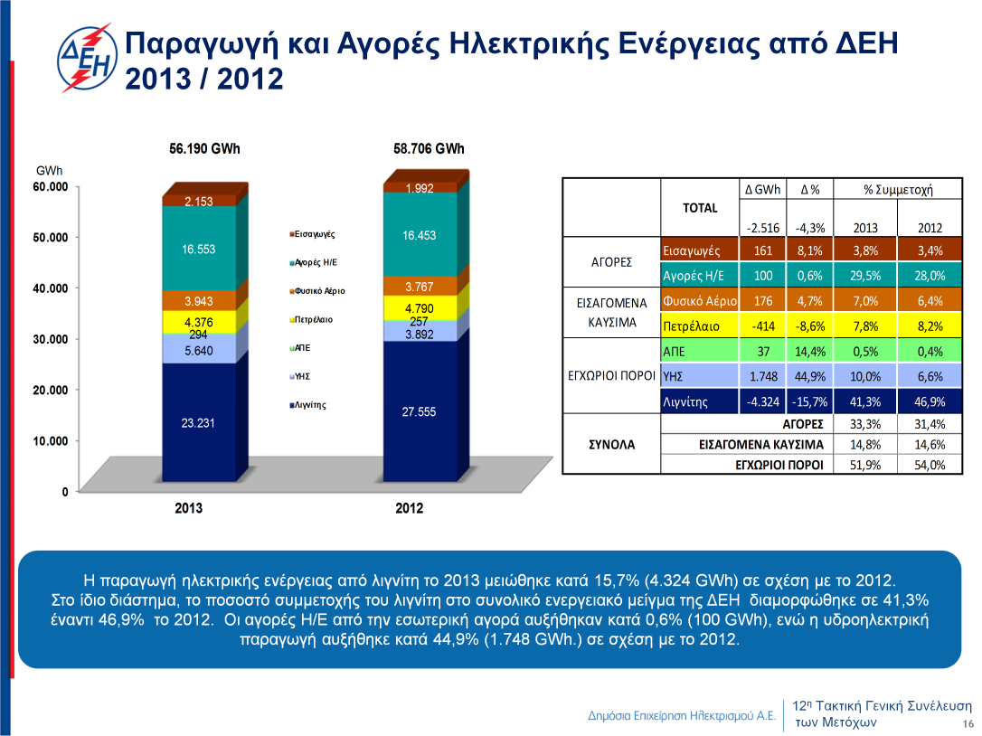 Αναφορικά με το ενεργειακό μείγμα της ΔΕΗ, σημειώνεται ότι η παραγωγή ηλεκτρικής ενέργειας από λιγνίτη μειώθηκε κατά 15,7% ή 4.