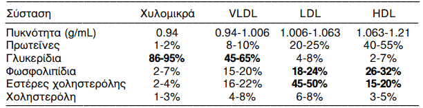 ΚΕΦΑΛΑΙΟ 7ο:ΠΡΩΤΕΪΝΕΣ (ΛΕΥΚΩΜΑΤΑ) 169 λιποειδών, κυρίως τριγλυκερίδια, φωσφολιπίδια, χοληστερόλη και εστέρες χοληστερόλης με λιπαρά οξέα.
