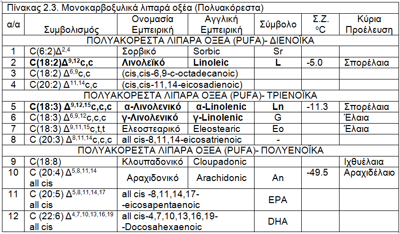 ΚΕΦΑΛΑΙΟ 2ο: ΚΥΡΙΑ ΛΙΠΟΕΙΔΗ ΣΤΑ ΤΡΟΦΙΜΑ (ΛΙΠΑΡΑ) 51 είναι το 16 ο κλπ. Το προτελευταίο άτομο C είναι το ω-1 (ωμέγα μείον ένα), το προπροτελευταίο το ω-2 (ωμέγα μείον δύο) κλπ. 2.3.