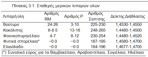 72 ΤΡΟΓΟΓΝΩΣΙΑ: Ν.Κ. ΑΝΔΡΙΚΟΠΟΥΛΟΣ μεθόδους, εξακολουθούν να είναι σε χρήση ως μία πρώτη εκτίμηση της ποιότητας των λιπαρών υλών. 3.7.1.