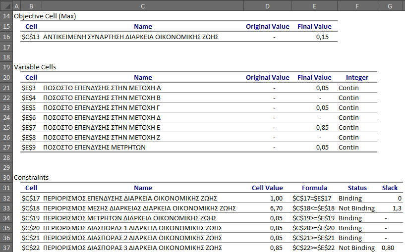 Εικόνα 12: (Answer Report- Αναφορά Απάντησης) Η αναφορά χωρίζεται σε τρία μέρη: Target Cell (Κελί Στόχου): Αφορά την αντικειμενική Συνάρτηση.