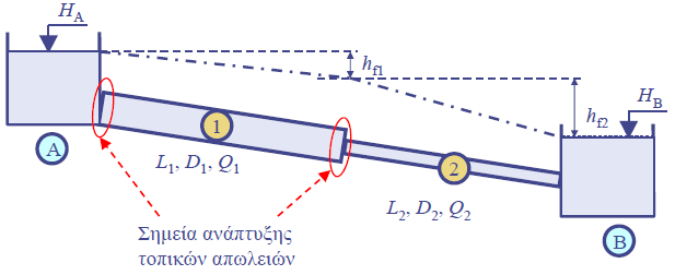 3.3. Συστήματα αγωγών και δεξαμενών.