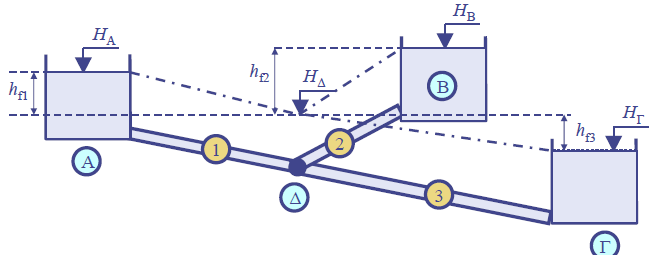 3.3.3. Συστήματα δεξαμενών Στο υποθετικό σύστημα δεξαμενών του σχήματος 45, υπάρχουν οι δεξαμενές Α, Β και Γ, οι οποίες είναι συνδεδεμένες μεταξύ τους μέσω των αγωγών 1, 2 και 3. Σχήμα 45.