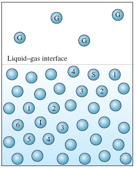 Οταν ο στοιχειώδης όγκος του υγρού βρίσκεται στη θέση Ι στο εσωτερικό του υγρού, ανάμεσα στους στοιχειώδεις όγκους 1-6, έλκεται από αυτούς.