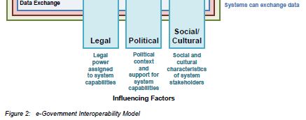 A proposed egovernment Interoperability Model