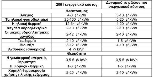 Κόζηνο Σν θφζηνο ησλ ζπζηεκάησλ αλαλεψζηκσλ πεγψλ ελέξγεηαο θαιχπηνπλ έλα επξχ, πνηθίιν θάζκα ηερλνινγηψλ, θαη ηελ ηξέρνπζα θαηάζηαζε απηψλ κπνξεί λα πνηθίιιεη ζεκαληηθά.