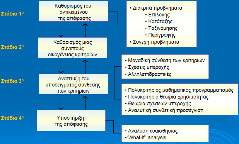 Μεθοδολογία λήψης απόφασης Στάδια