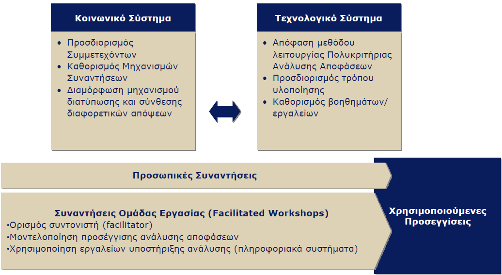 Σχεδιασμός συστήματος λήψης απόφασης Η Πολυκριτήρια Ανάλυση Αποφάσεων επηρεάζεται