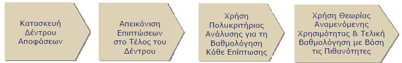 Αντιμετώπιση αβεβαιότητας Μία μέθοδος αντιμετώπισης της αβεβαιότητας είναι ο συνδυασμός της Πολυκριτήριας Ανάλυσης Αποφάσεων με τα Δένδρα Αποφάσεων: Σε οποιαδήποτε άλλη περίπτωση κατασκευάζονται