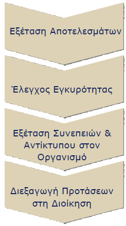 Τελικό στάδιο - Προτάσεις Η φθίνουσα ταξινόμηση των επιλογών με βάση τη βαθμολογία της πολυκριτήριας ανάλυσης φανερώνει με σειρά προτίμησης τις εναλλακτικές επιλογές.