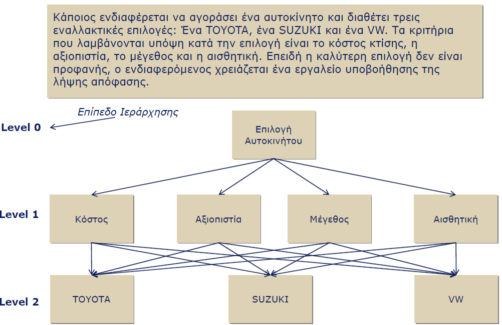 Παράδειγμα επιλογής αυτοκινήτου