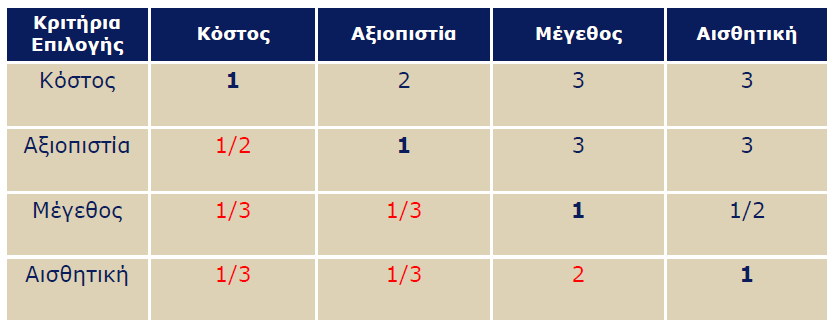 Παράδειγμα επιλογής αυτοκινήτου (3/3) Ένα ζήτημα που τίθεται και πρέπει να ελέγχεται είναι η συνέπεια των βαθμολογιών που τοποθετούμε, αφού ασυνεπής διαδικασία βαθμολόγησης στη σύγκριση ανά ζεύγη